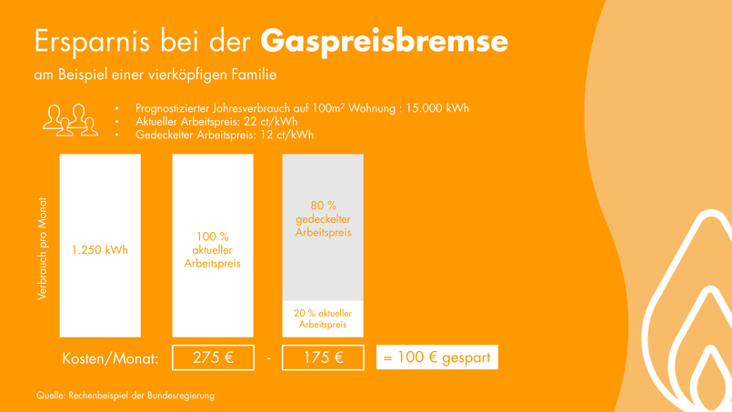 Infografik mit einem Beispiel zum Ersparnis mit der Gaspreisbremse für eine vierköpfige Familie